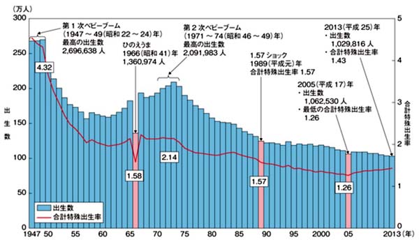 出生数推移