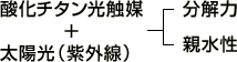 酸化チタン光触媒＋太陽光（紫外線）＝分解力と親水性