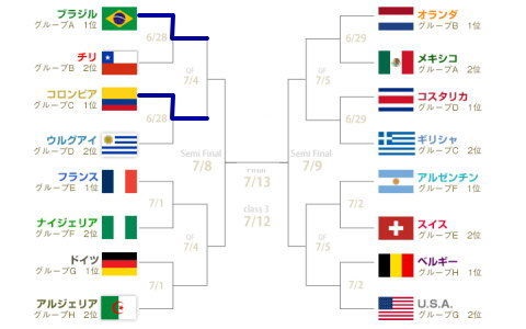 ワールドカップ　トーナメント表