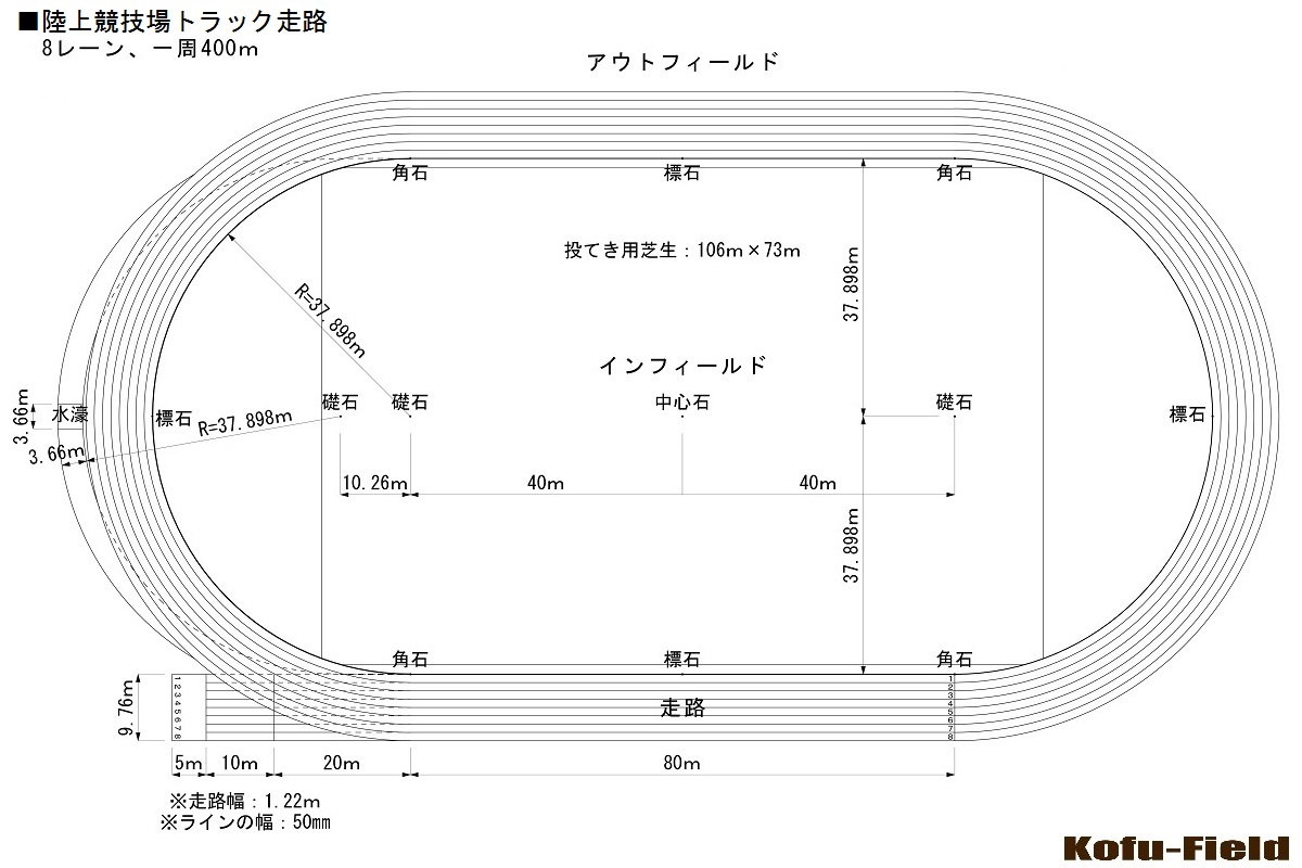 【競技別エリア規格】陸上競技場 | コウフ・フィールドスタッフブログ