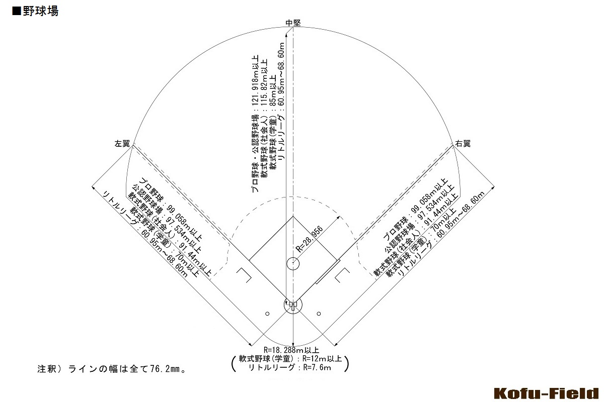 野球 場 広 さ