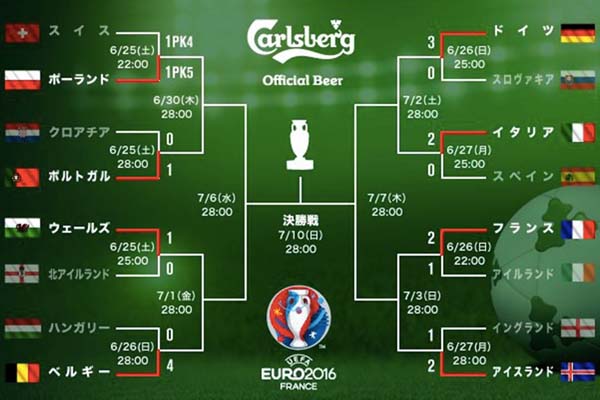 Euro16のベスト16で波乱が コウフ フィールドスタッフブログ