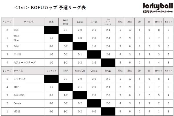 予選リーグ