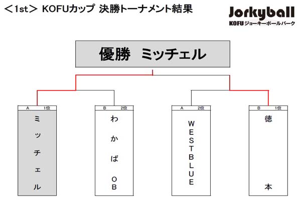 決勝トーナメント