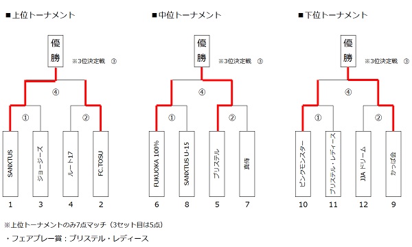 ジョーキーボール　JJA　結果表（トーナメント）