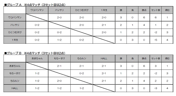 試合結果　グループリーグ