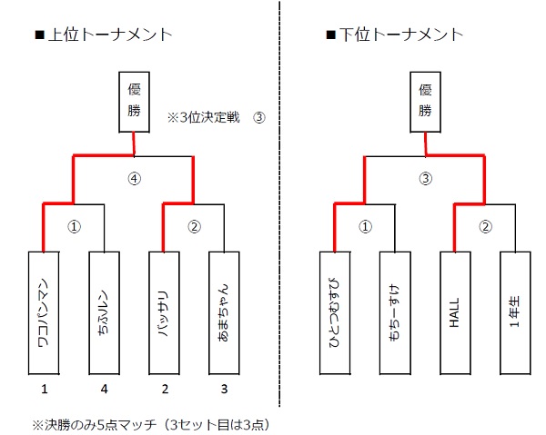 試合結果　トーナメント（図表）