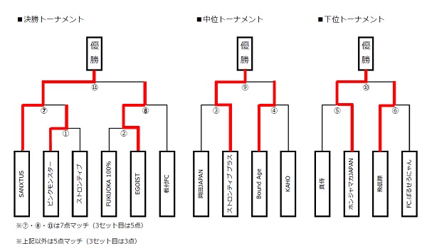 トーナメント