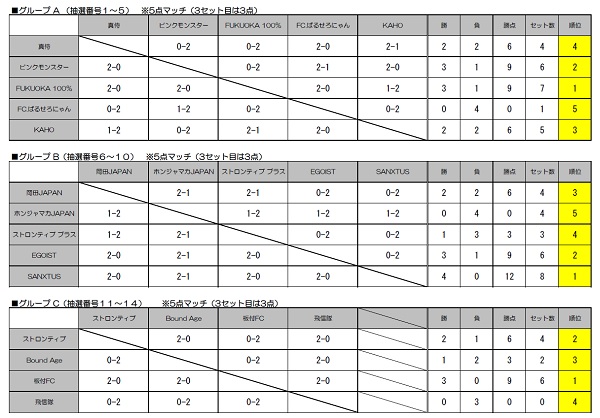 8th KOFU-CUP グループリーグ