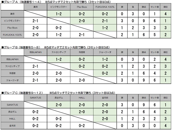 結果　グループリーグ