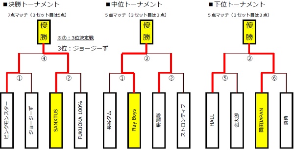 結果　トーナメント表