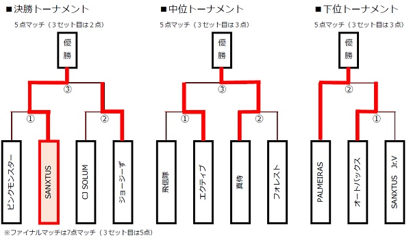 試合結果（トーナメント）