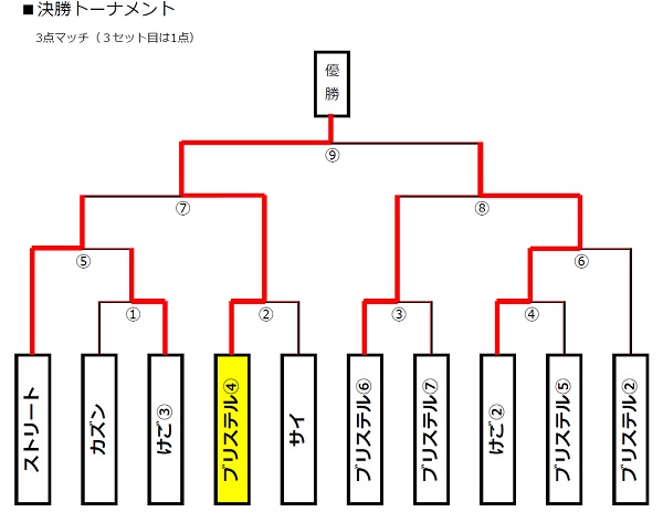 ジョーキーボール　決勝T