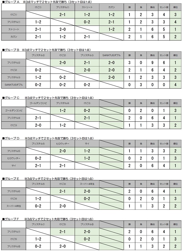 予選リーグ結果表（6グループ）