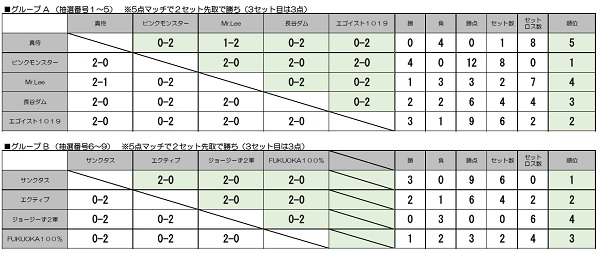 予選リーグ