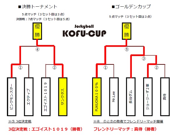 トーナメント　ジョーキーボール