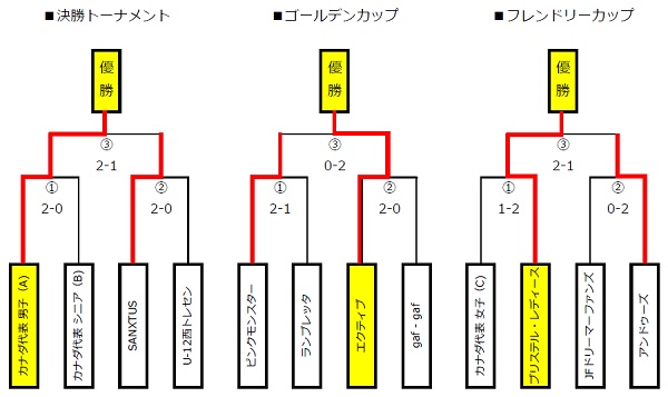 トーナメント