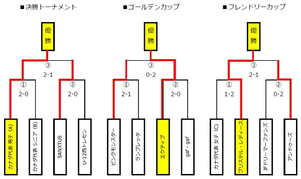 トーナメント