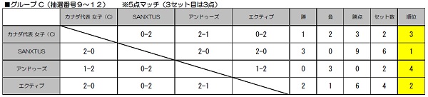 グループC