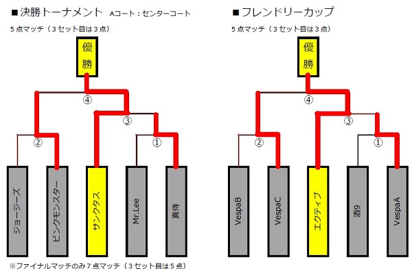 ■WEB　トーナメント結果