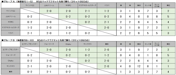 結果　グループリーグ